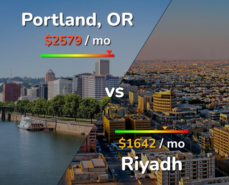 Cost of living in Portland vs Riyadh infographic