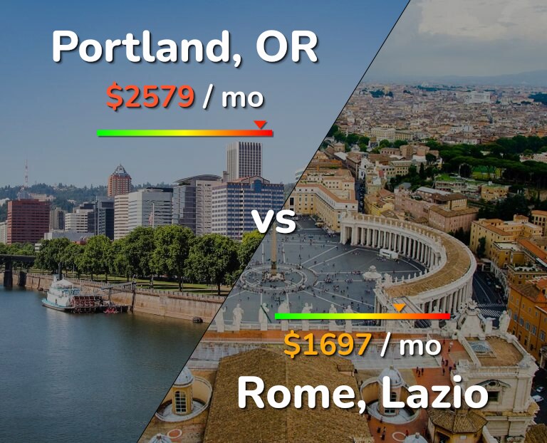 Cost of living in Portland vs Rome infographic