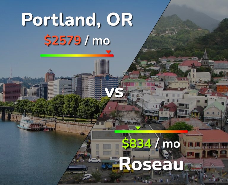 Cost of living in Portland vs Roseau infographic