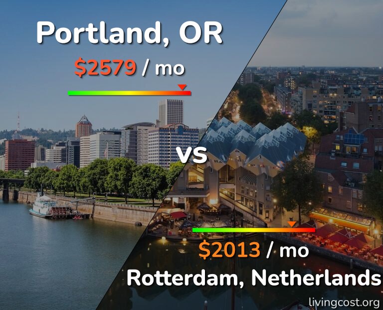 Cost of living in Portland vs Rotterdam infographic