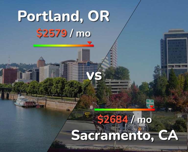 Cost of living in Portland vs Sacramento infographic
