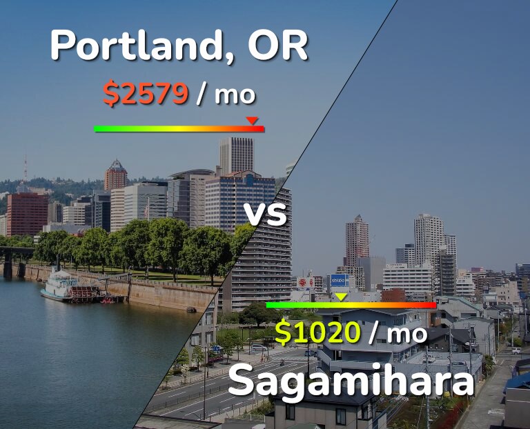 Cost of living in Portland vs Sagamihara infographic