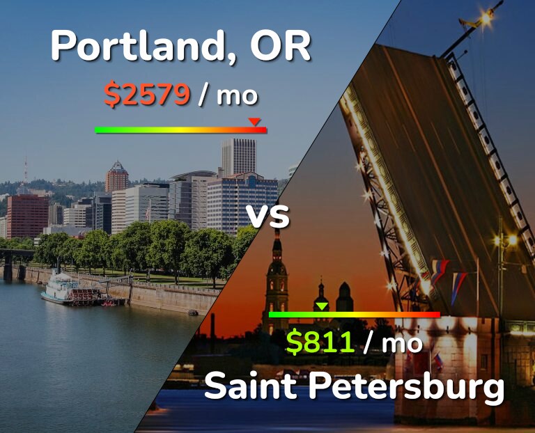 Cost of living in Portland vs Saint Petersburg infographic