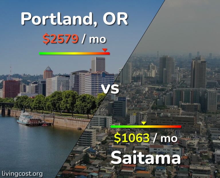 Cost of living in Portland vs Saitama infographic