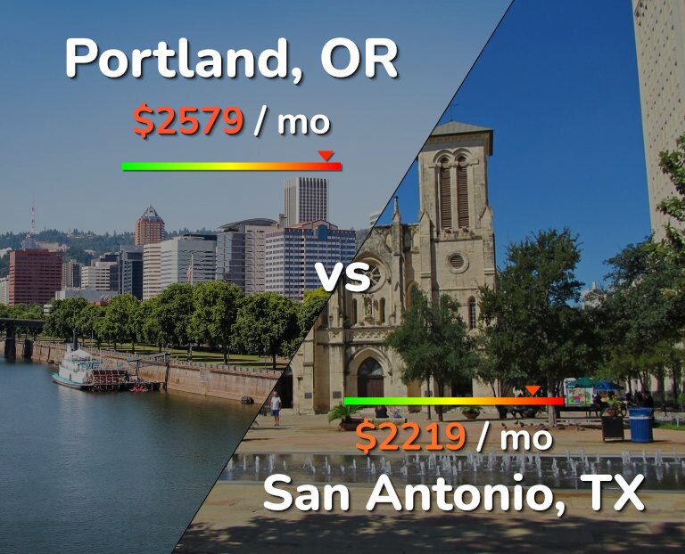 Cost of living in Portland vs San Antonio infographic