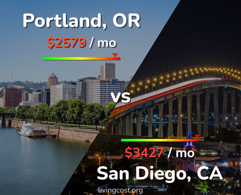 Cost of living in Portland vs San Diego infographic