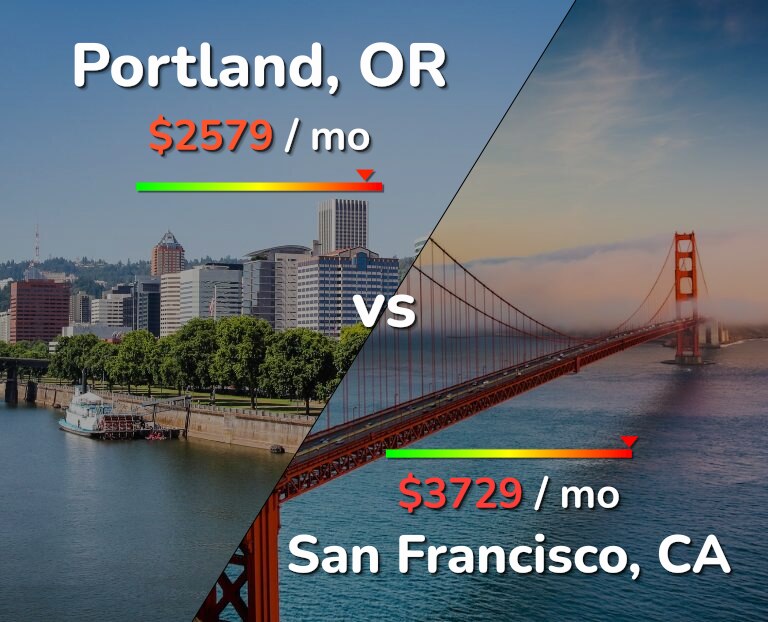 Cost of living in Portland vs San Francisco infographic