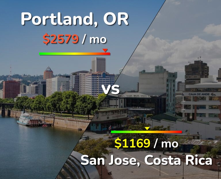 Cost of living in Portland vs San Jose, Costa Rica infographic