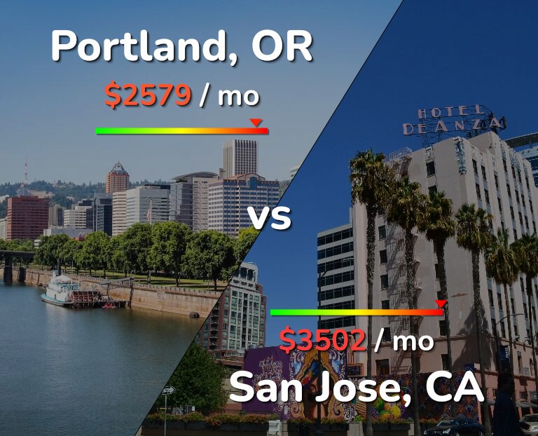 Cost of living in Portland vs San Jose, United States infographic
