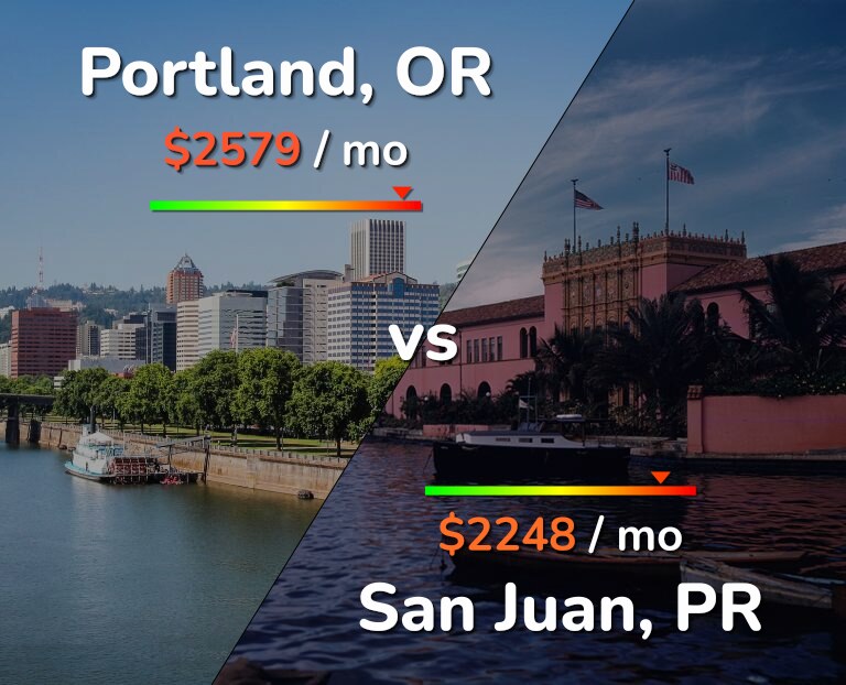 Cost of living in Portland vs San Juan infographic