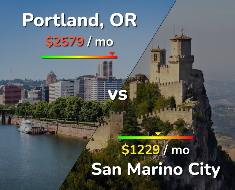 Cost of living in Portland vs San Marino City infographic