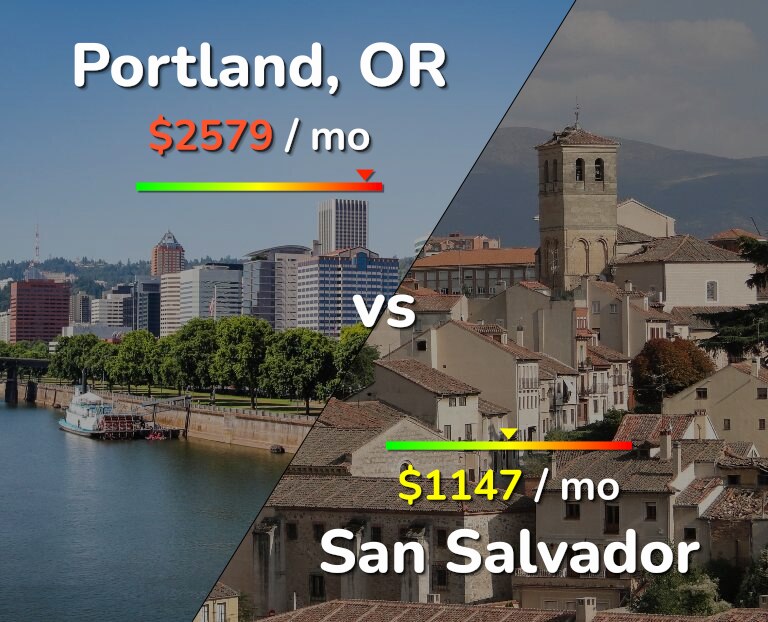 Cost of living in Portland vs San Salvador infographic
