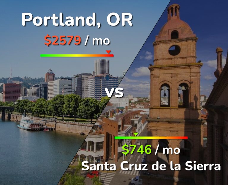 Cost of living in Portland vs Santa Cruz de la Sierra infographic