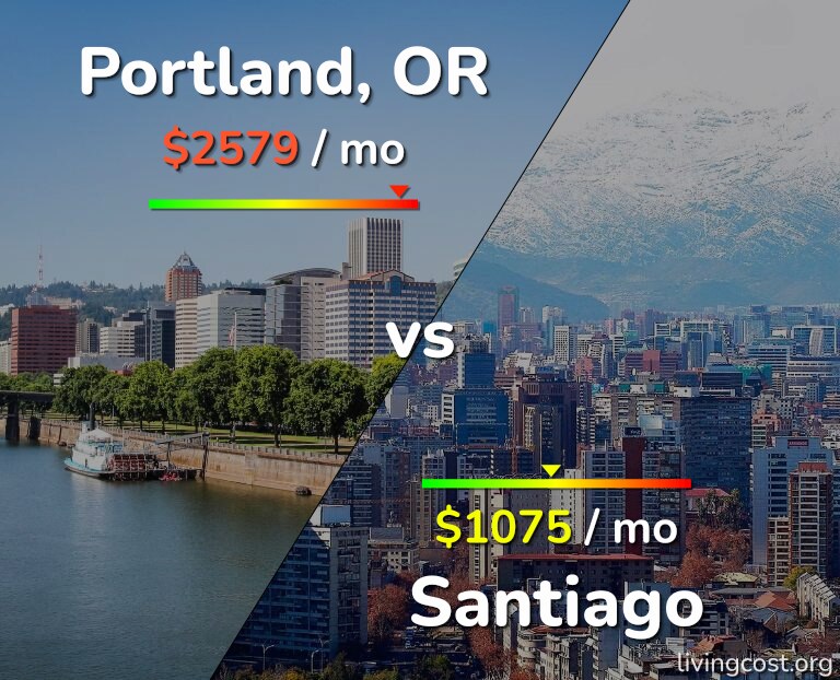 Cost of living in Portland vs Santiago infographic