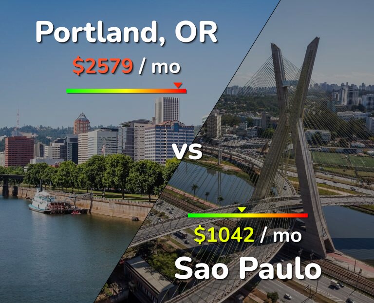Cost of living in Portland vs Sao Paulo infographic