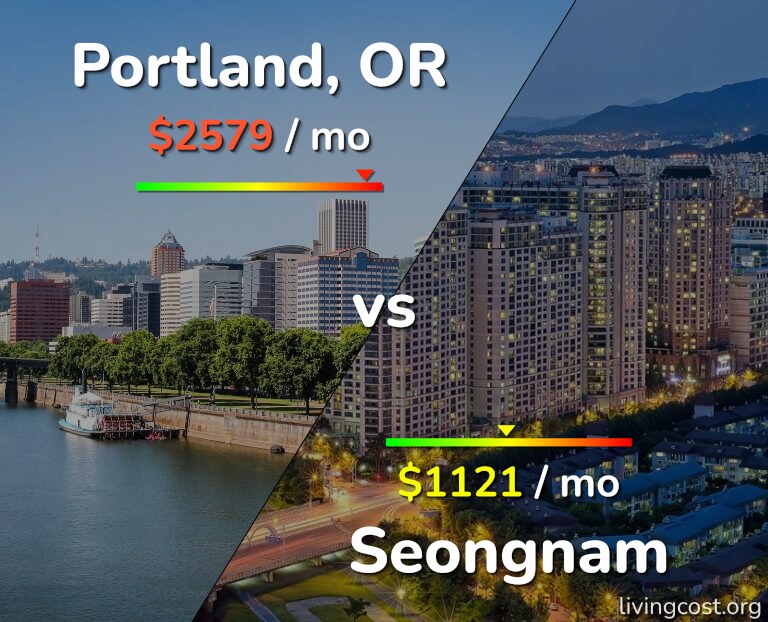 Cost of living in Portland vs Seongnam infographic