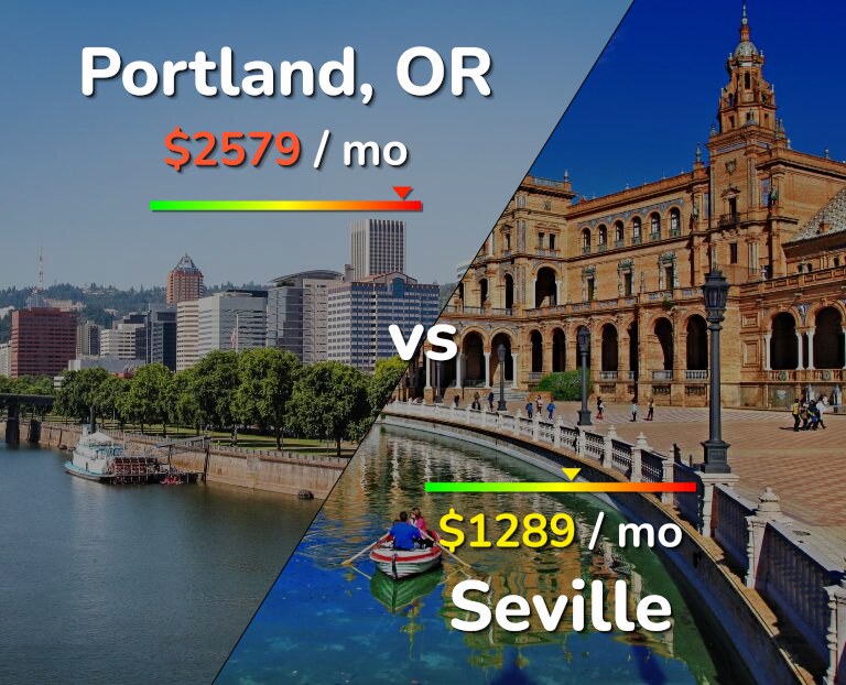 Cost of living in Portland vs Seville infographic