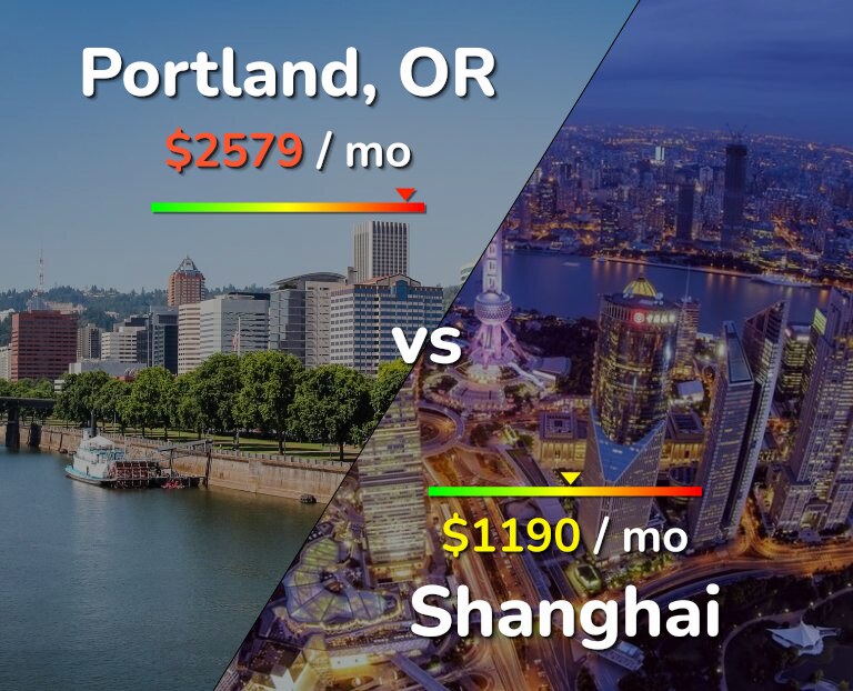 Cost of living in Portland vs Shanghai infographic