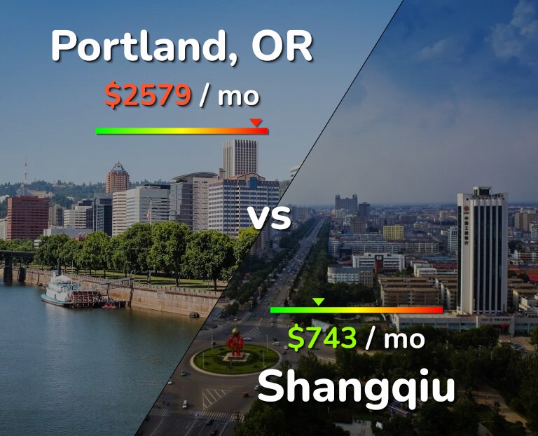 Cost of living in Portland vs Shangqiu infographic