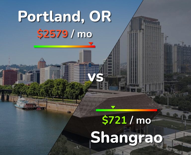 Cost of living in Portland vs Shangrao infographic