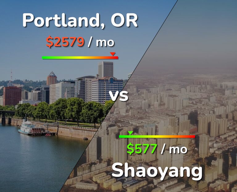 Cost of living in Portland vs Shaoyang infographic