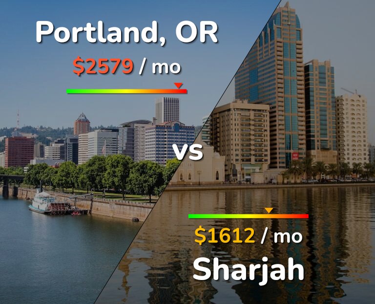 Cost of living in Portland vs Sharjah infographic