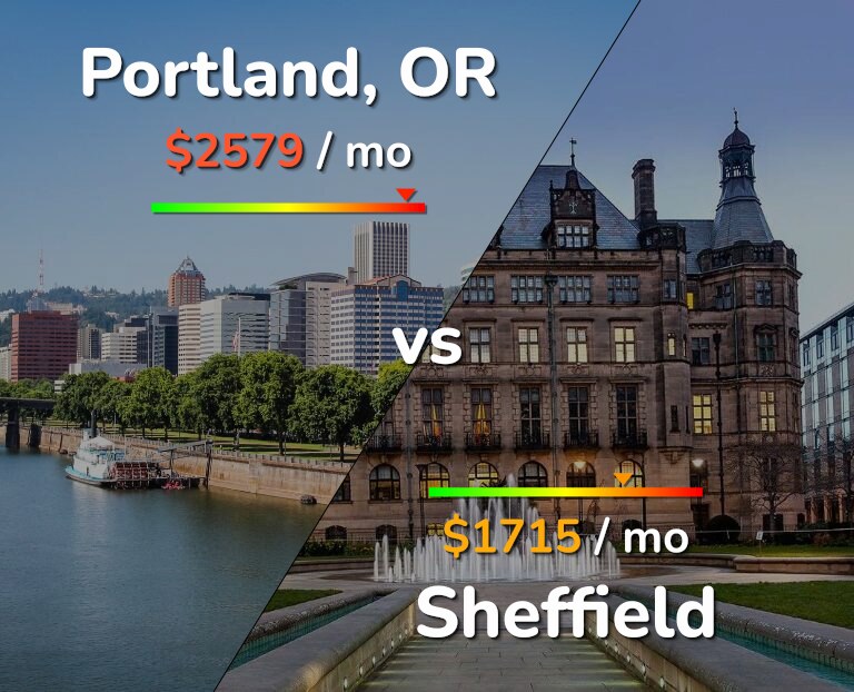 Cost of living in Portland vs Sheffield infographic