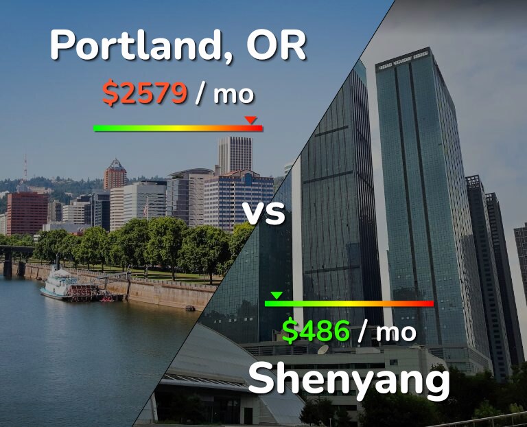 Cost of living in Portland vs Shenyang infographic