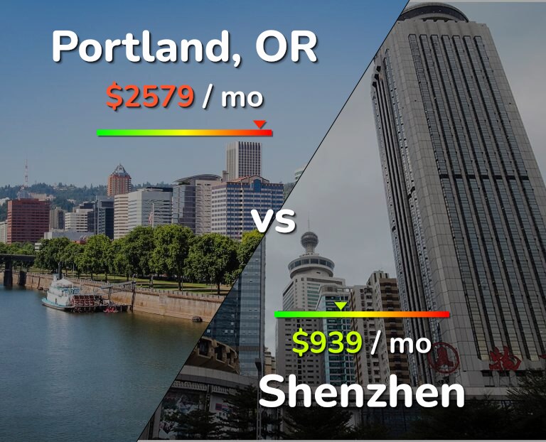 Cost of living in Portland vs Shenzhen infographic