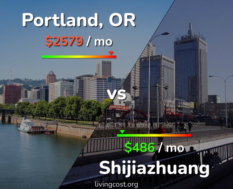 Cost of living in Portland vs Shijiazhuang infographic