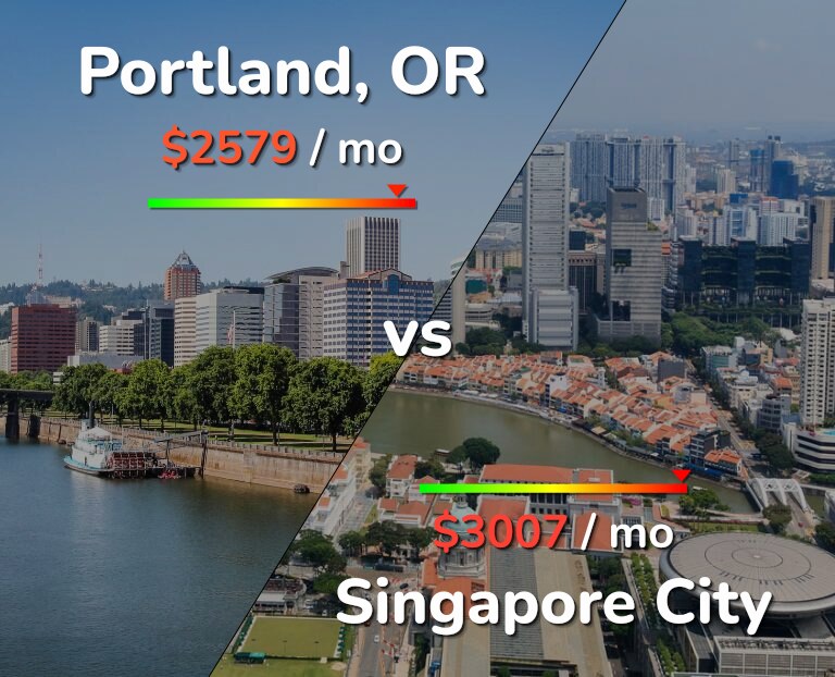 Cost of living in Portland vs Singapore City infographic