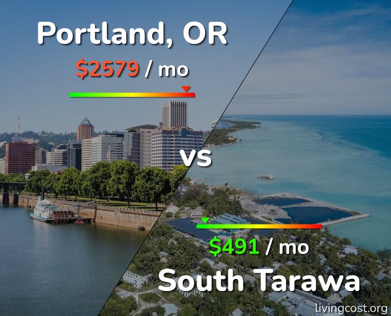 Cost of living in Portland vs South Tarawa infographic