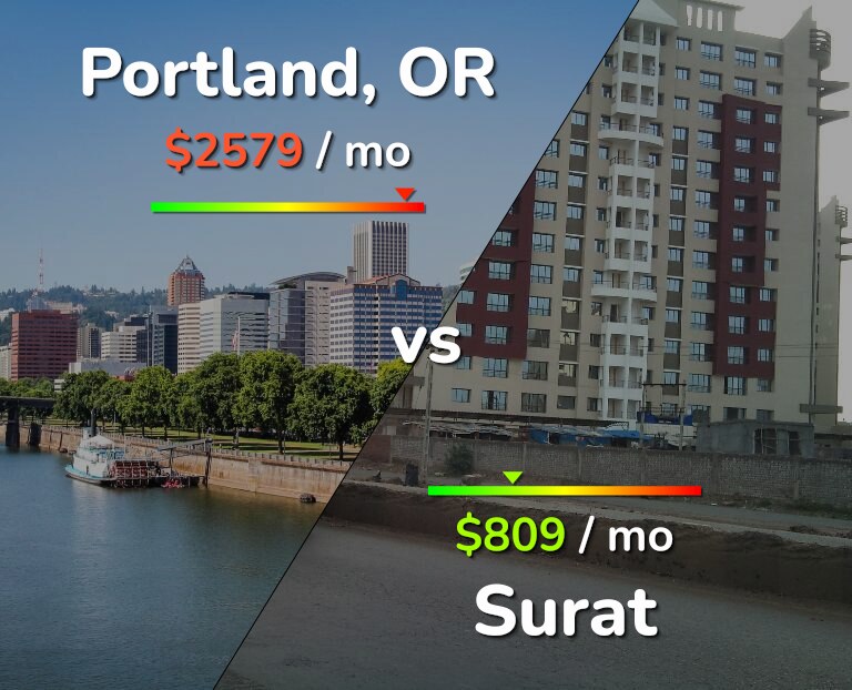 Cost of living in Portland vs Surat infographic