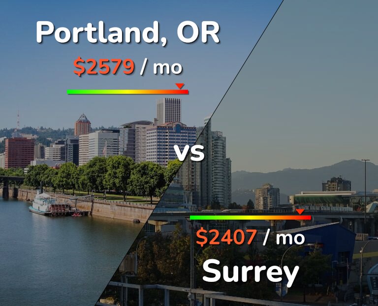 Cost of living in Portland vs Surrey infographic