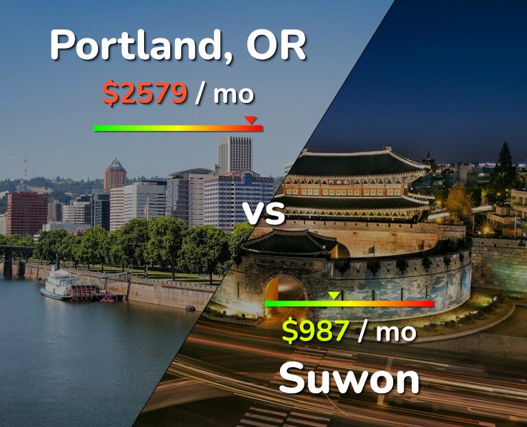 Cost of living in Portland vs Suwon infographic