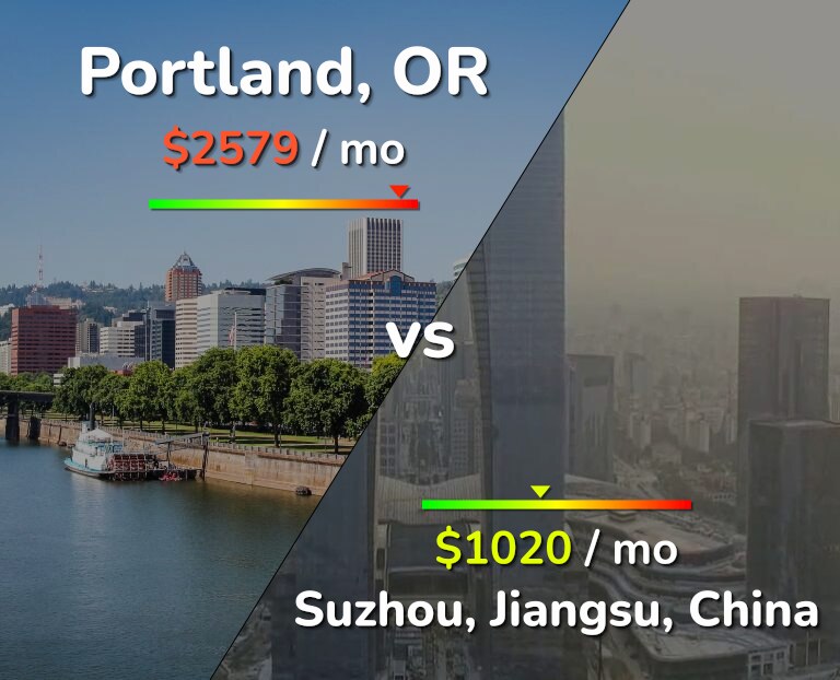 Cost of living in Portland vs Suzhou infographic