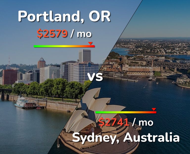 Cost of living in Portland vs Sydney infographic