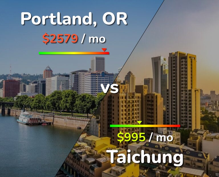 Cost of living in Portland vs Taichung infographic