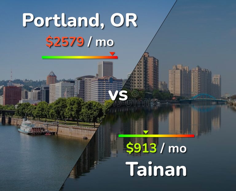Cost of living in Portland vs Tainan infographic