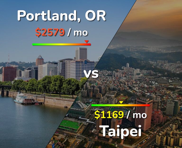 Cost of living in Portland vs Taipei infographic