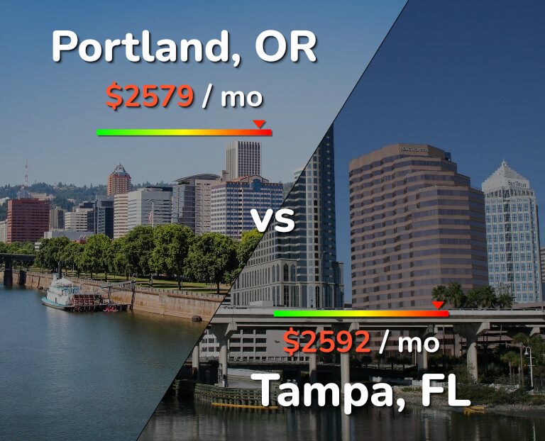 Cost of living in Portland vs Tampa infographic