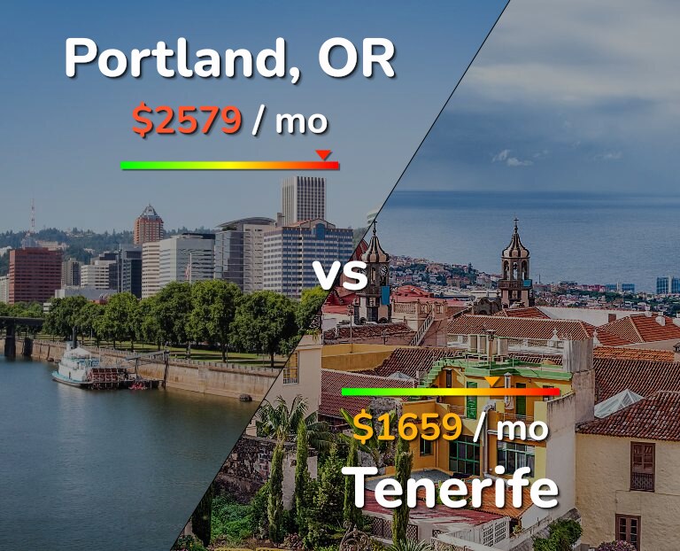 Cost of living in Portland vs Tenerife infographic