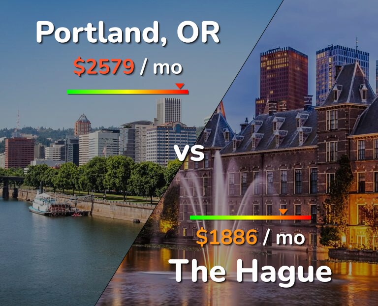 Cost of living in Portland vs The Hague infographic