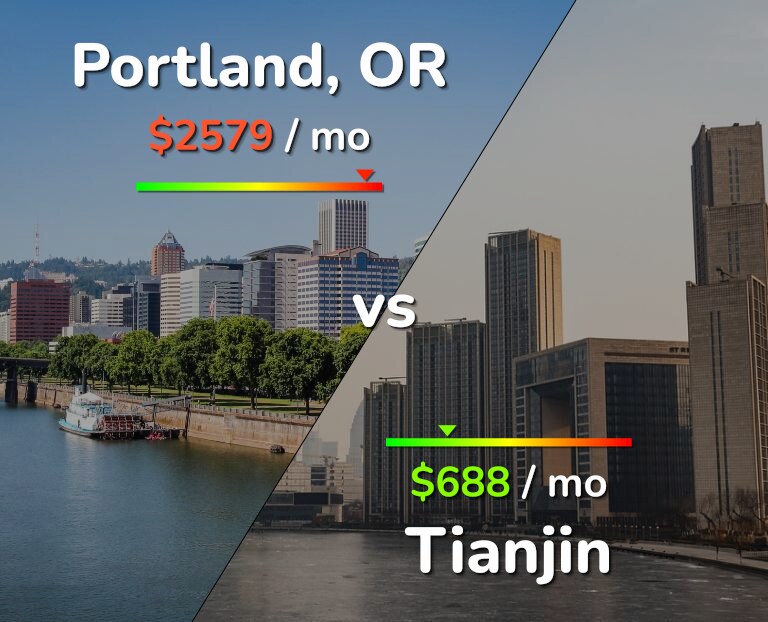 Cost of living in Portland vs Tianjin infographic