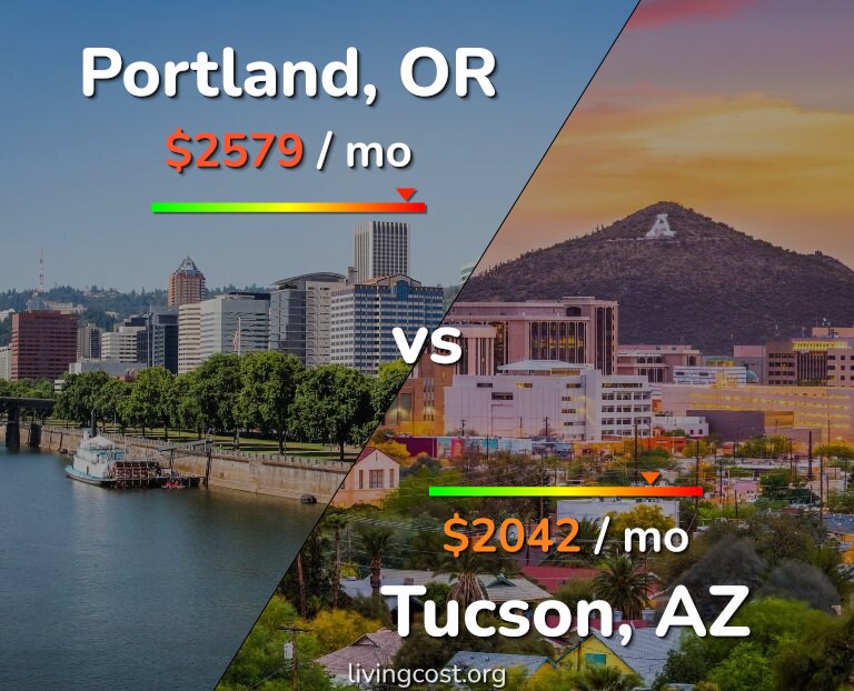 Cost of living in Portland vs Tucson infographic