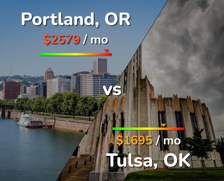 Cost of living in Portland vs Tulsa infographic