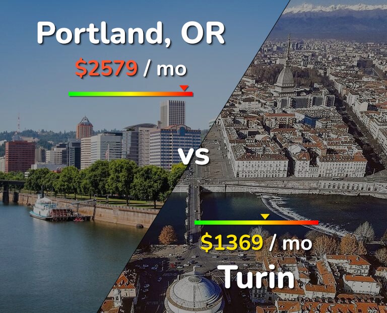 Cost of living in Portland vs Turin infographic