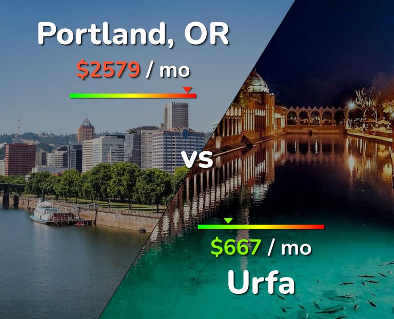 Cost of living in Portland vs Urfa infographic