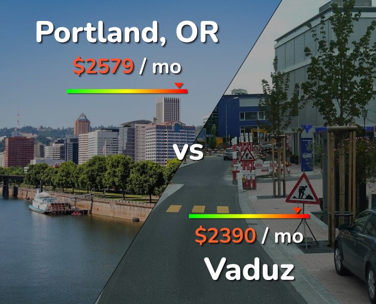 Cost of living in Portland vs Vaduz infographic