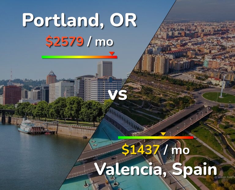 Cost of living in Portland vs Valencia, Spain infographic